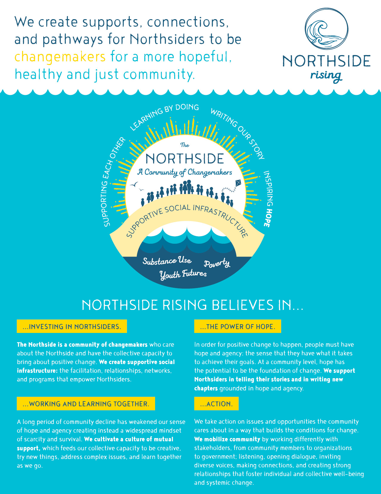 We create supports, connections, and pathways for Northsiders to be changemakers for a more hopeful, healthy and just community. NORTHSIDE RISING BELIEVES IN... ...INVESTING IN NORTHSIDERS. The Northside is a community of changemakers who care about the Northside and have the collective capacity to bring about positive change. We create supportive social infrastructure: the facilitation, relationships, networks, and programs that empower Northsiders. ...WORKING AND LEARNING TOGETHER. A long period of community decline has weakened our sense of hope and agency creating instead a widespread mindset of scarcity and survival. We cultivate a culture of mutual support, which feeds our collective capacity to be creative, try new things, address complex issues, and learn together as we go. ...THE POWER OF HOPE. In order for positive change to happen, people must have hope and agency: the sense that they have what it takes to achieve their goals. At a community level, hope has the potential to be the foundation of change. We support Northsiders in telling their stories and in writing new chapters grounded in hope and agency. ...ACTION. We take action on issues and opportunities the community cares about in a way that builds the conditions for change. We mobilize community by working differently with stakeholders, from community members to organizations to government; listening, opening dialogue, inviting diverse voices, making connections, and creating strong relationships that foster individual and collective well-being and systemic change.