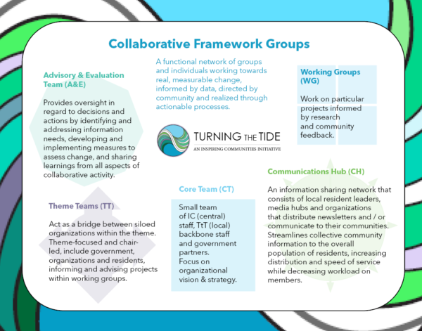 Collaborative Framework Groups